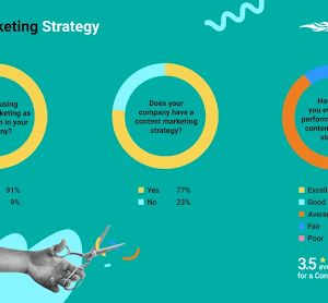 Strategic SEO and Content Marketing Package